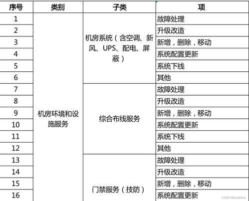淺析IT運維中服務(wù)請求管理、變更管理，以及項目策劃與公關(guān)服務(wù)間的聯(lián)動與差異