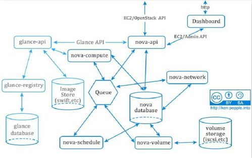 OpenStack Nova服務(wù)安裝配置實(shí)驗(yàn)與項(xiàng)目策劃公關(guān)服務(wù)關(guān)聯(lián)性分析